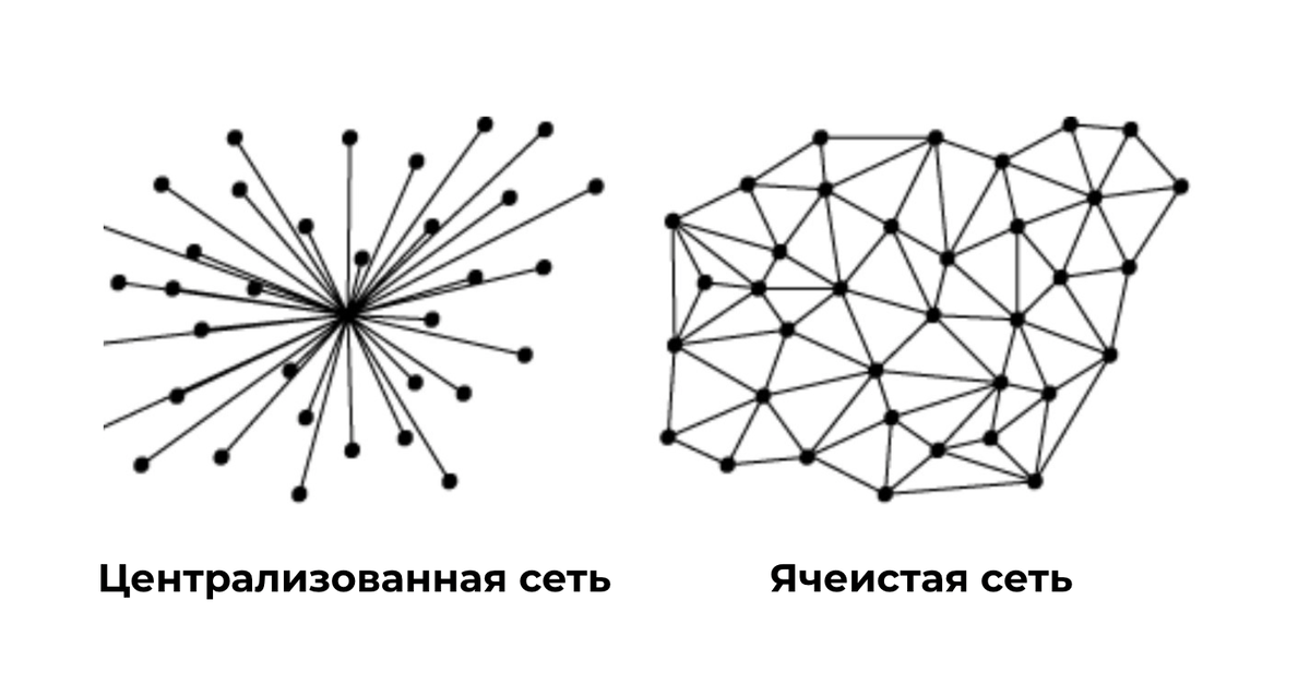Централизованная и Ячеистая сети