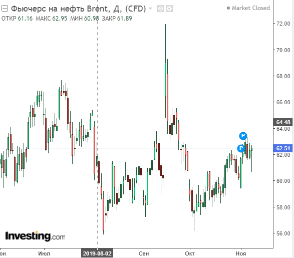 График нефти Брент (дни)