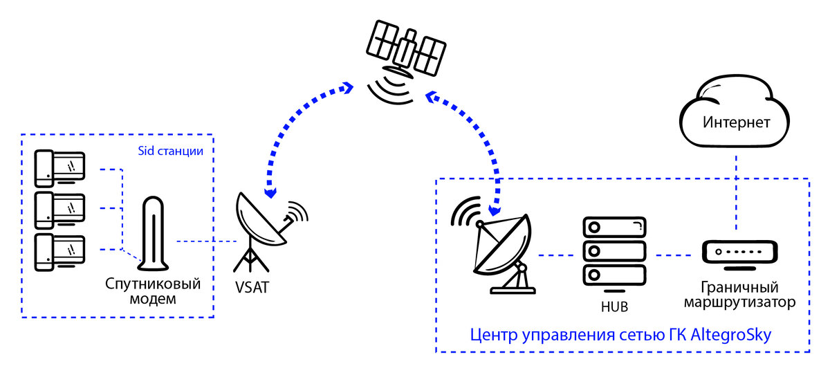 Схема организации спутникового интернета на базе VSAT