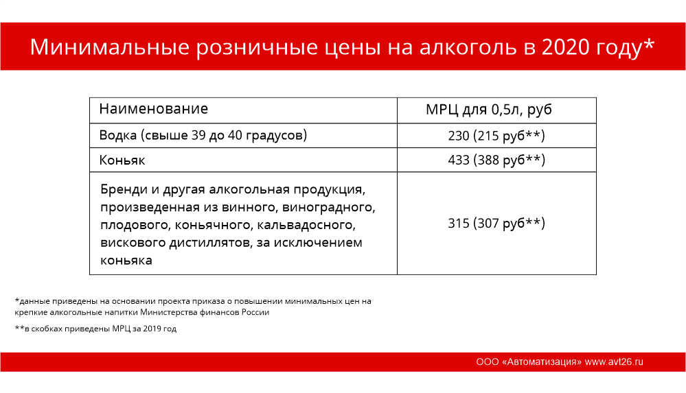 Мрц с 1 июня 2024. МРЦ на алкоголь в 2022 году таблица. Минимальные цены на алкоголь в 2022 году таблица.