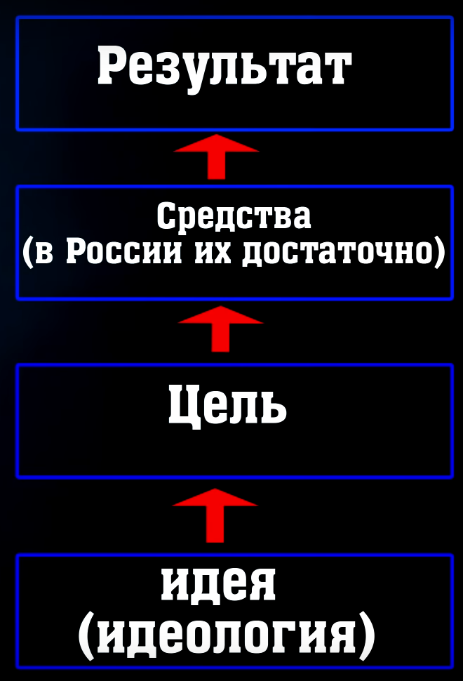 средство достижения результата в политической системе