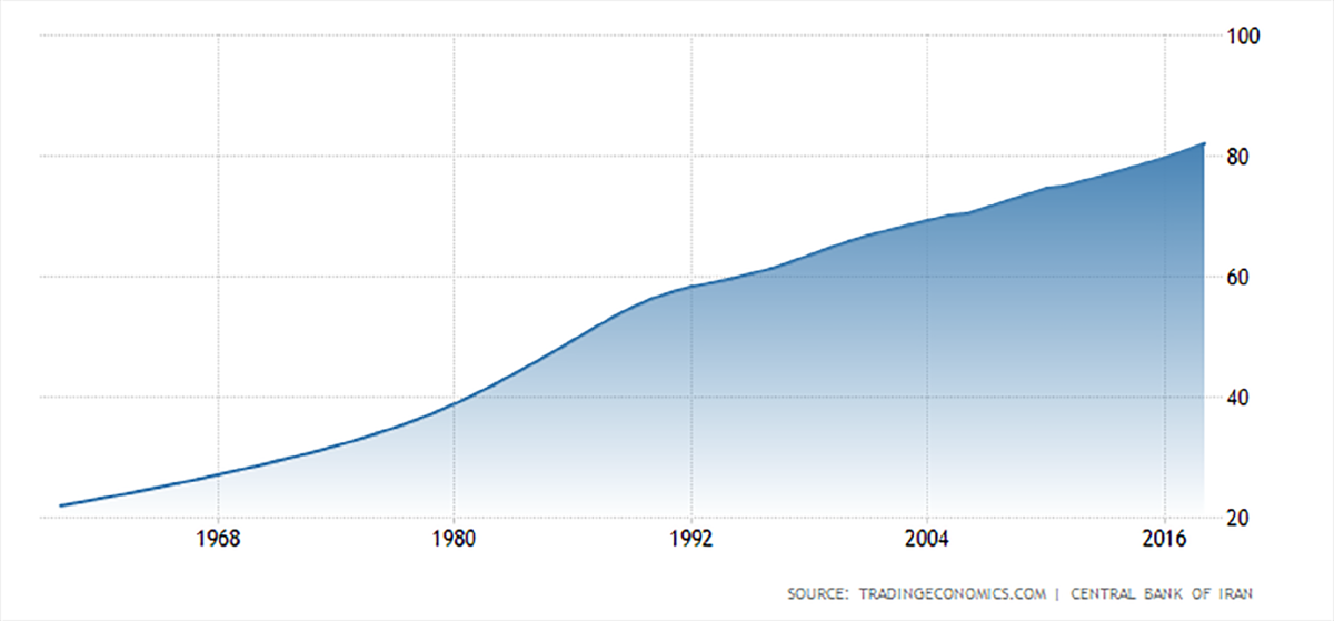Население Ирана на 2021. ВВП Ирана 2021. Иран население численность. Население Ирана по годам.