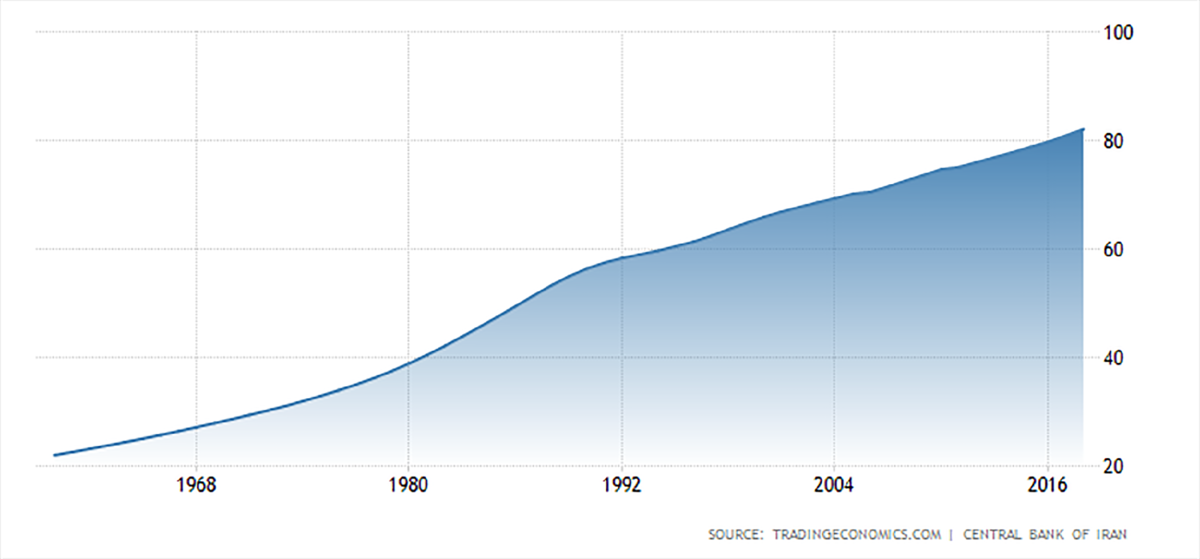 Население ирана на 2023. Население Ирана на 2021. ВВП Ирана 2021. Иран население численность. Население Ирана по годам.