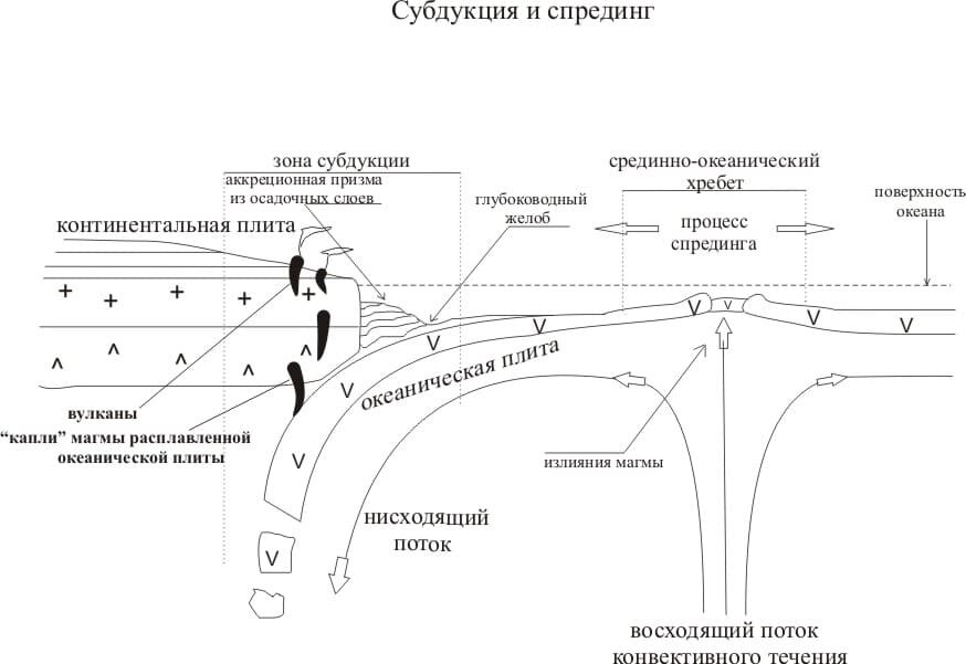 Зона субдукции. Зона субдукции схема. Субдукция и коллизия. Спрединг субдукция коллизия. Схемы спрединга, коллизии, субдукции.