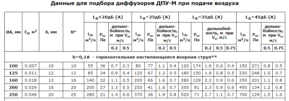 Площадь диффузоров. Диффузор ДПУ-М 160. Диффузор ДПУ 200 характеристики. Диффузор ДПУ-С 125. Диффузор ДПУ-М 125.