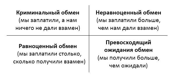Закон обмена и 4 вида обмена