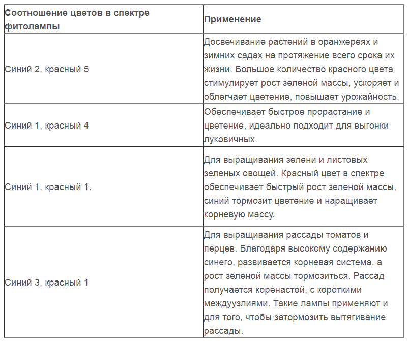 Как правильно выбрать светодиодный фитосветильник?