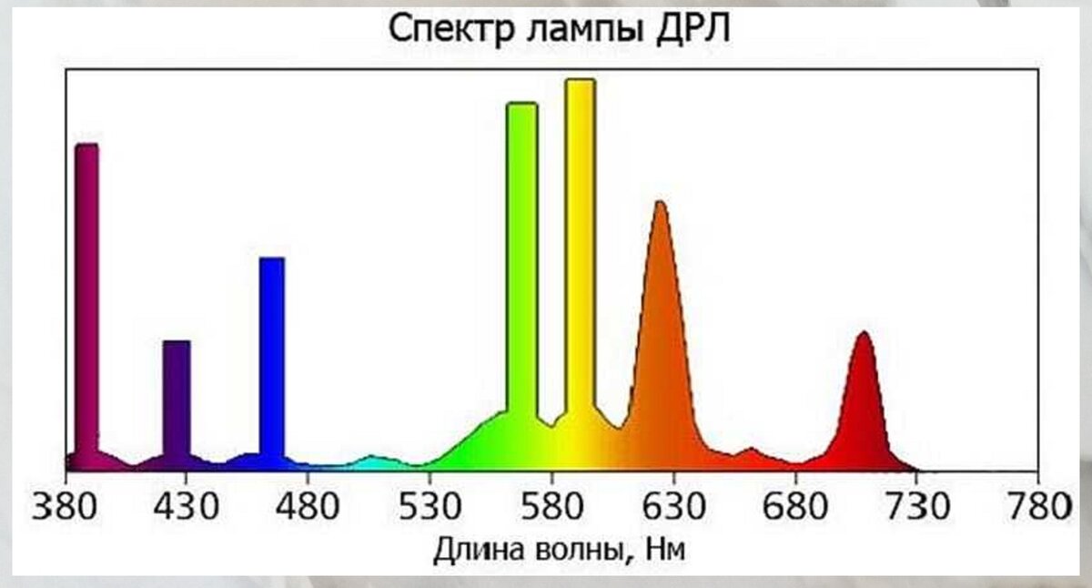 Спектр ртутной лампы таблица. Уф спектр излучения ртути. Спектр света люминесцентных ламп. Спектр ртутной лампы линейчатый. Спектр лампы люминесцентной 4000k.