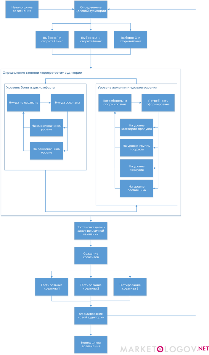 Схема ступенчатого вовлечения аудитории, Субботин Петр, marketologov.net 