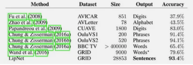Сравнение работы LipNet с работой других программ, которые распознают буквы, слова или словосочетания