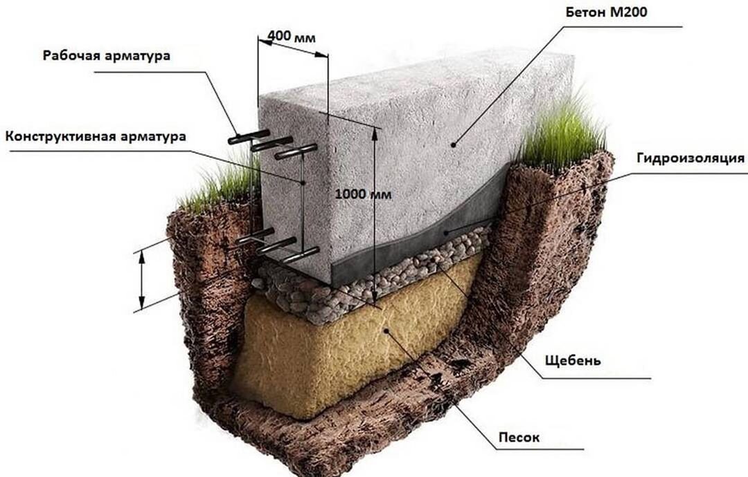 Схема ленточного фундамента для дома