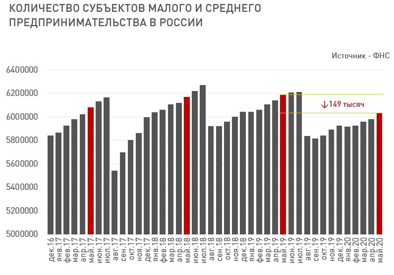 Падение активности в секторе началось задолго до пандемии. 