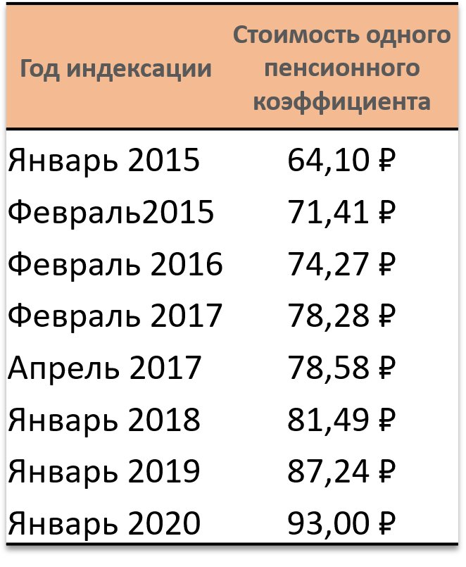 таблица взята с сайта azbukapensii.ru