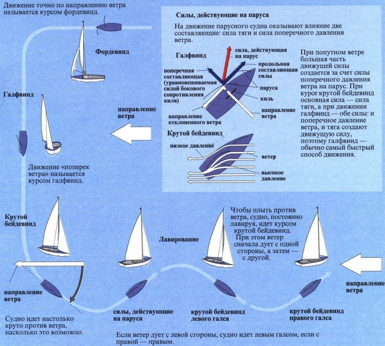 Ship что значит. Схема парусной яхты. Схема движения парусника против ветра. Движение парусного судна. Принцип движения парусного судна против ветра.