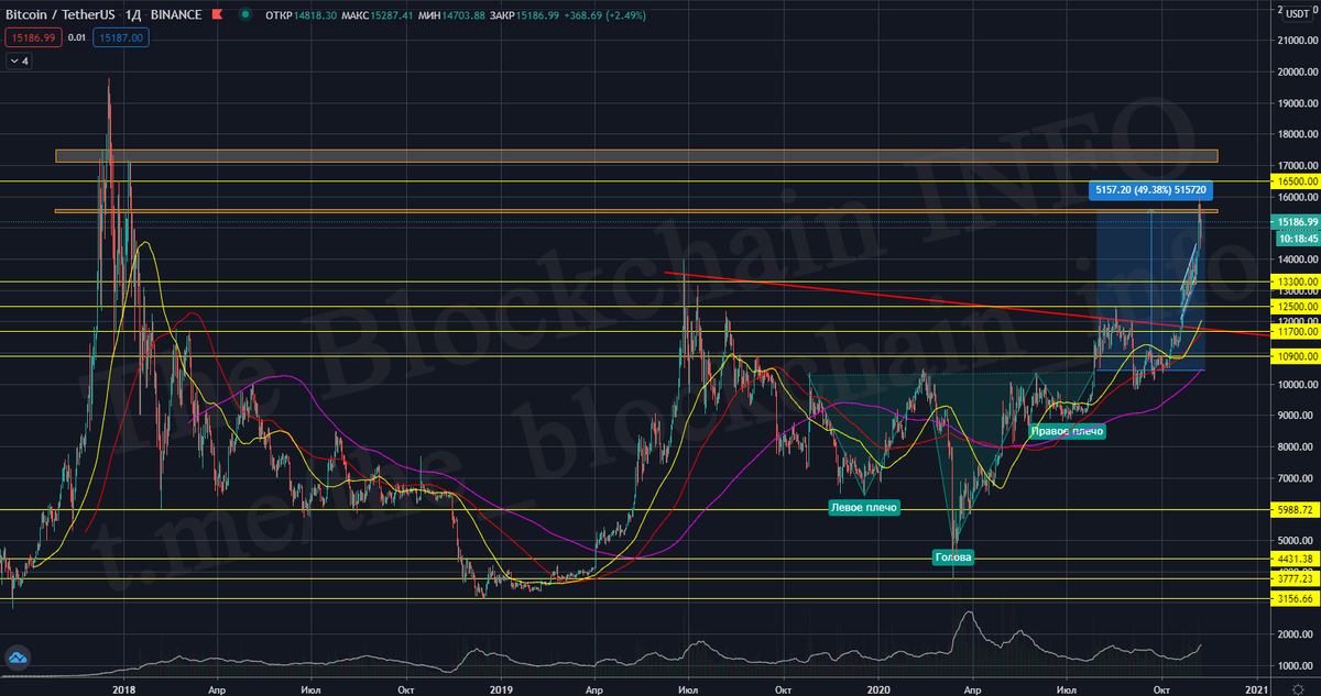 график BTC/USDT на бирже Binance