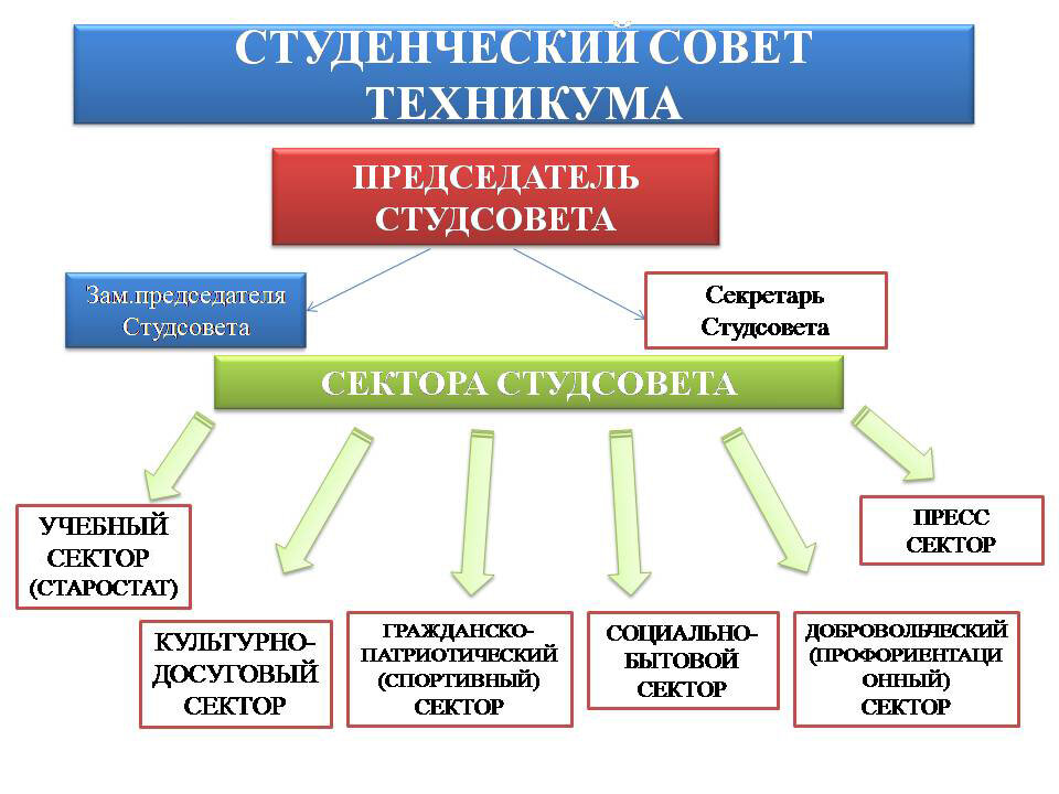 Пример "иерархии" в студенческом совете