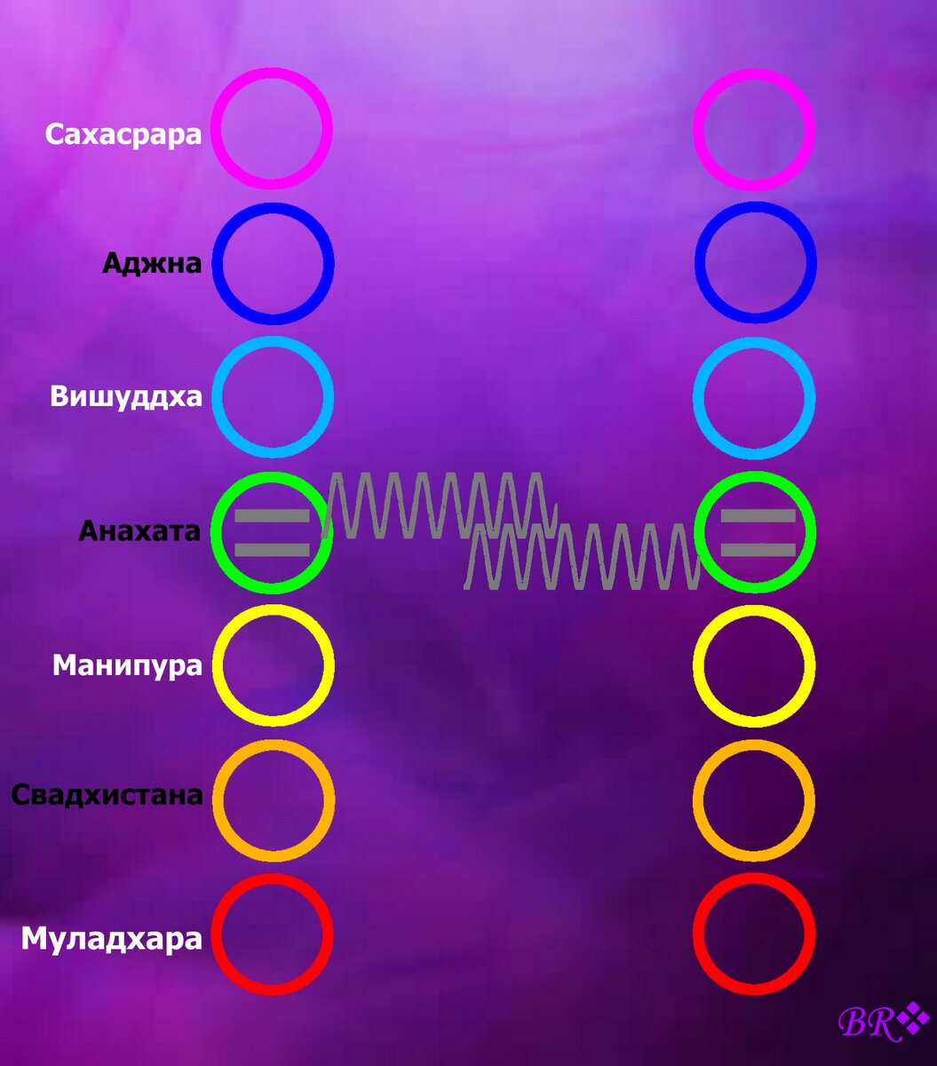 Рисунок 2. Схематическое изображение резонанса любви на сердечной чакре в случае взаимной любви детей к родителям (и наоборот) к друзьям и подобное.