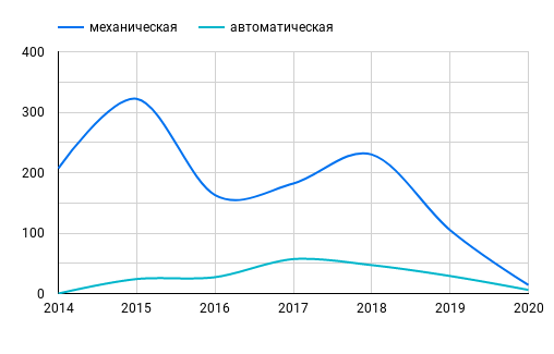 Количество автомобилей Dutsun в продаже в зависимости от года выпуска