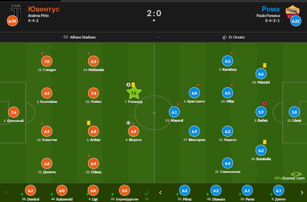 Лучший в матче-Роналду, худший-Ибаньес