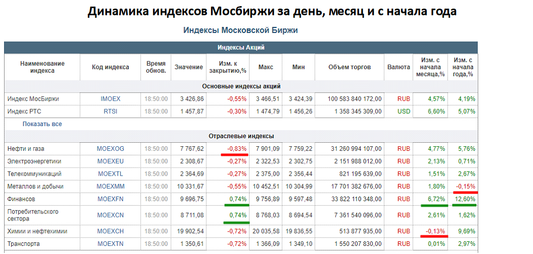 График мосбиржи на майские праздники 2024. Индекс МОСБИРЖИ по месяцам 2020. Индекс МОСБИРЖИ В долларах. Схема депозитариев от МОСБИРЖИ. Котировальный список акций МОСБИРЖИ.