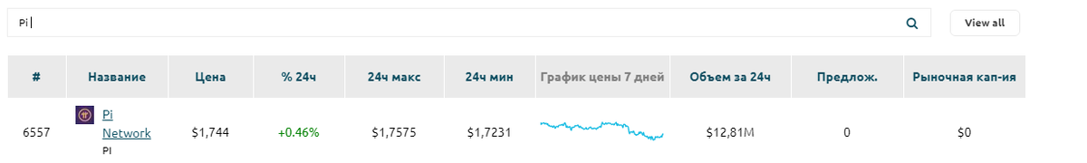 Оценка Pi найдена мной  8.03.2021 на сайте: coindataflow