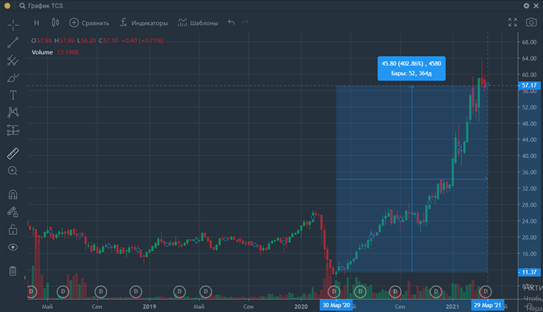 график $TCS рост на 400%