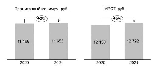 Размер МРОТ и прожиточного минимума 2020 - 2021 гг.