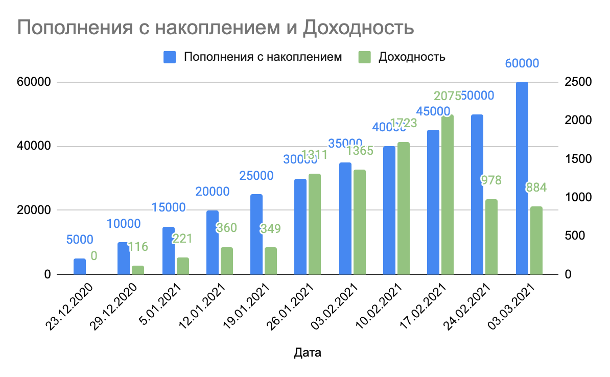 изменение доходности портфеля на 11 неделю инвестирования