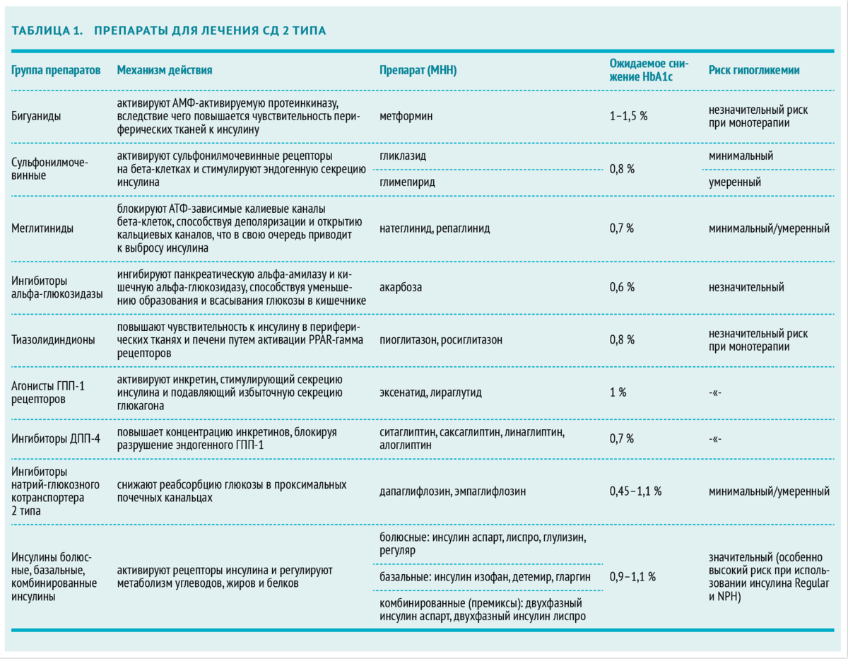 Препараты список ii. При сахарном диабете 2 типа применяют препараты. Терапия сахарного диабета 2 типа препараты. При лечении сахарного диабета 2 типа применяют препараты.