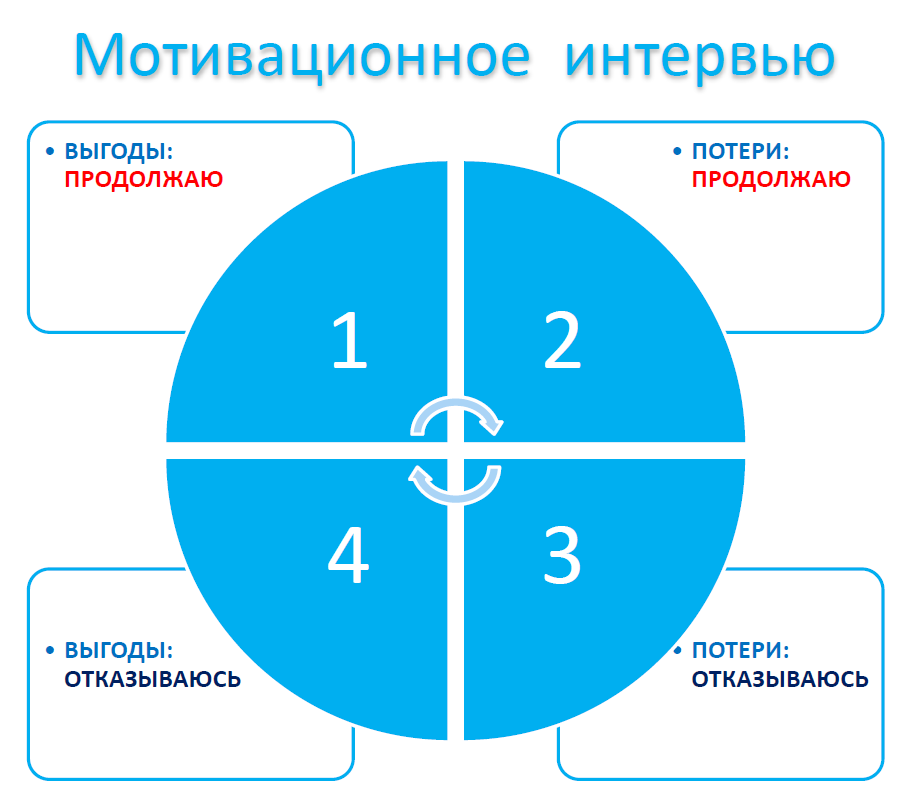 Мотивационное интервью