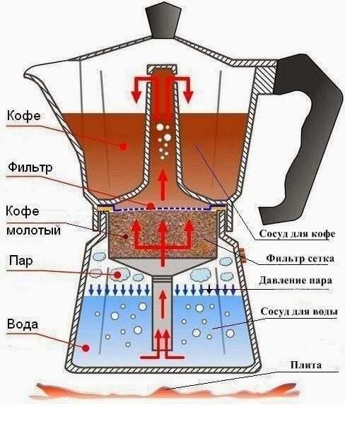 Схема работы кофеварки.