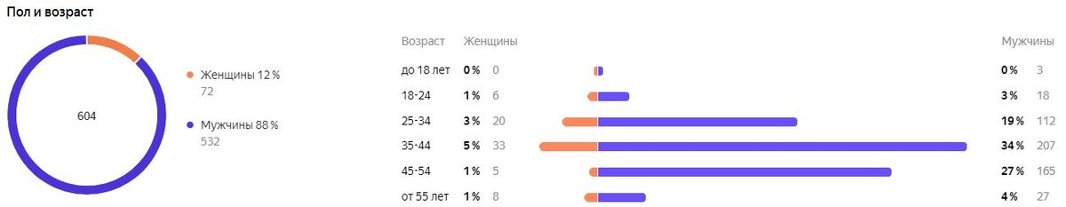 Аналитика от 21.04.2022 из Яндекс-Дзена