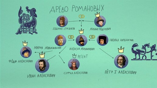 Род милославских. Нарышкины семейное Древо. Род Нарышкиных и Милославских.