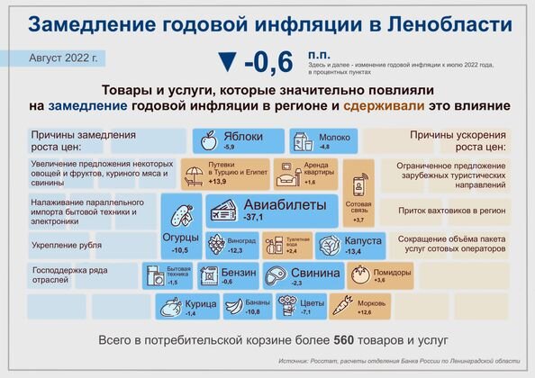    Инфляция в Ленобласти пресс-служба отделения Банка России по Ленобласти.