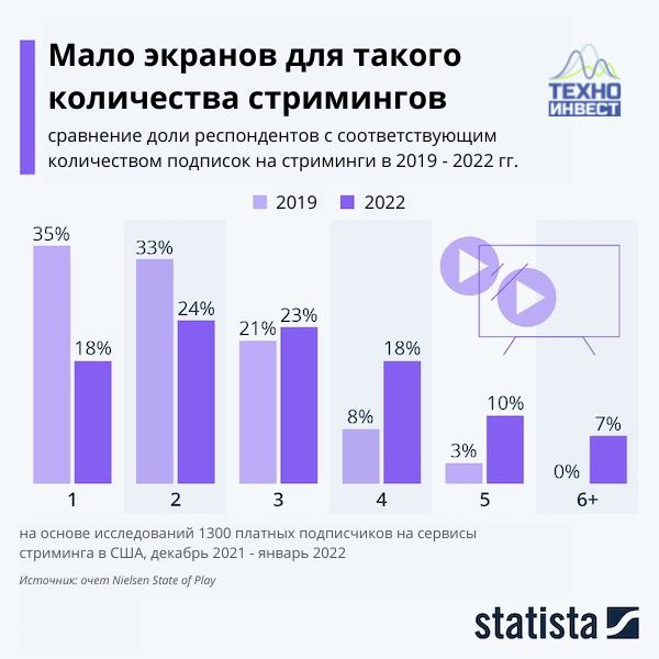 Инфографика динамики изменений количества подписок на пользователя