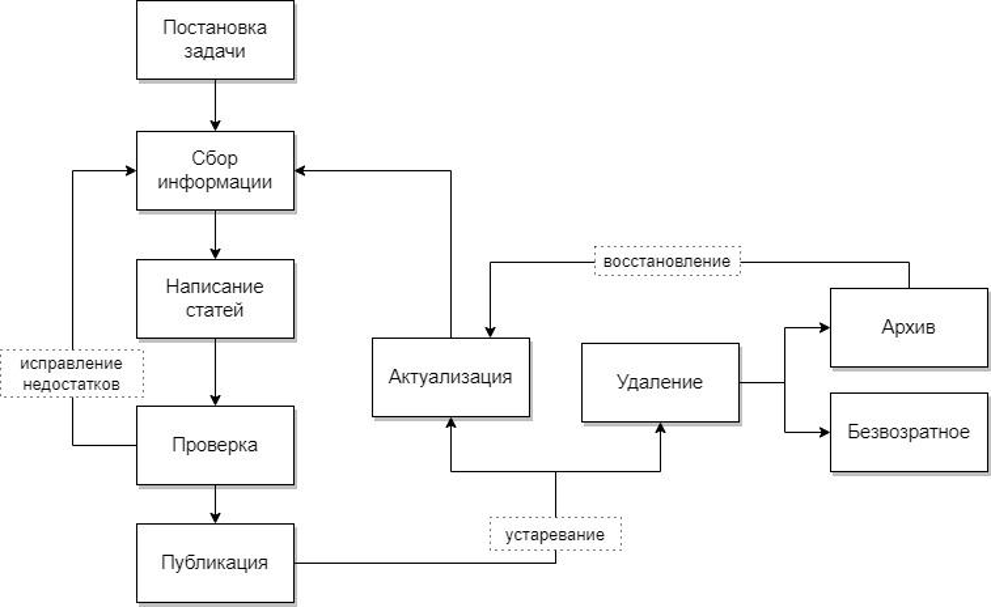 Как документировать проект