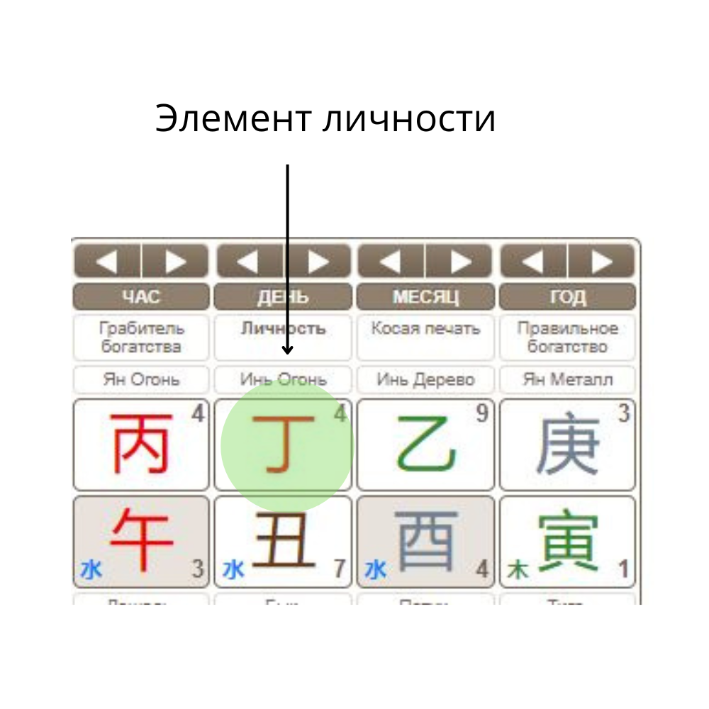 Элемент личности стоит в столпе дня в верхней строчке