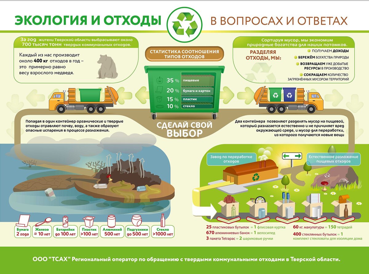 Экология переработка мусора проект