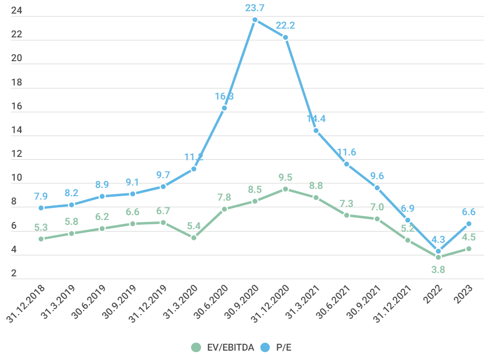 Динамика цен на уголь. Динамика цен на уголь в России. Мировые цены на уголь график. Результаты полугодия.