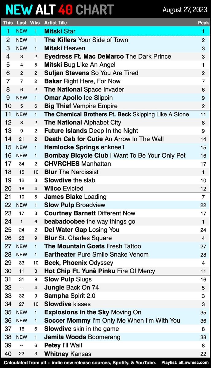 27.08.2023 Инди Топ-40 / NEW ALT 40 Чарт - лучшие и новые песни недели.  Mitski против the Killers | Инди Топ-40 / NEW ALT 40 Чарт и прослушивание |  Дзен