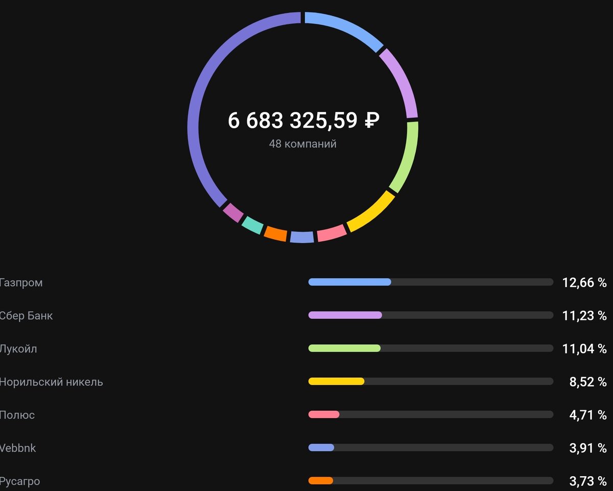 Разбивка по основным активам