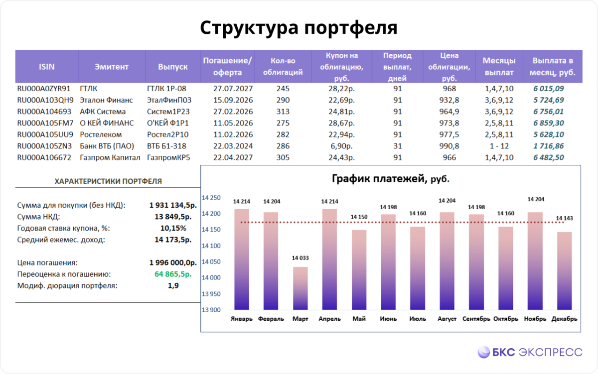 купонные выплаты по офз по месяцам. портфель офз таблица. облигационный портфель. портфель облигаций долгосрочный. облигации с ежемесячным купоном.