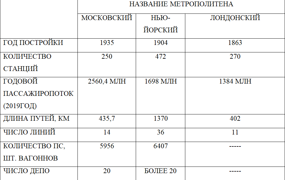Сравнительная таблица по исследуемым метрополитенам.