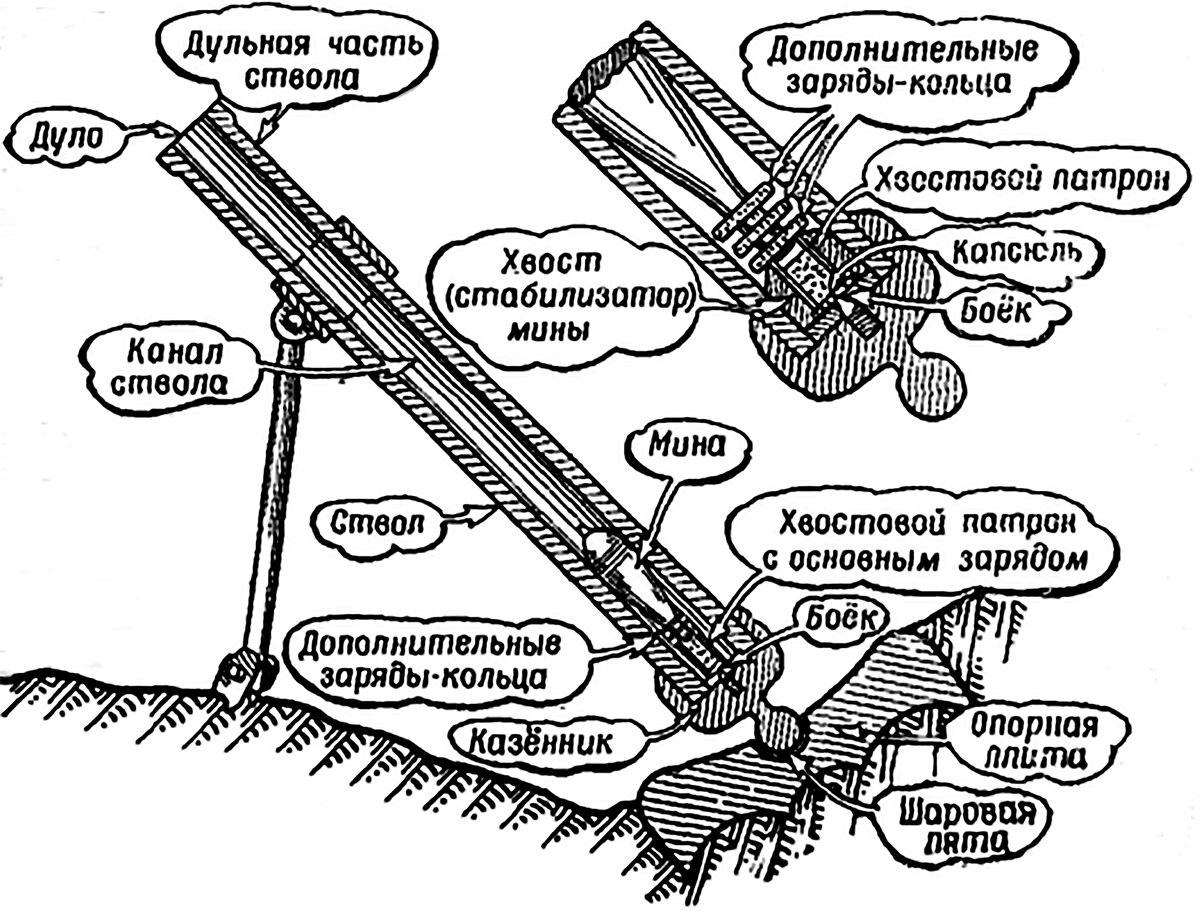 Полет мины время. Схема миномета 82 мм. Устройство мины для миномета 82. Как работает миномет 120 мм. Принцип действия миномета 120 мм.