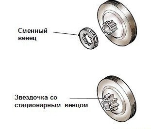 Замена ведущей звездочки на бензопилах Husqvarna. Tyukin Garden.