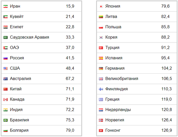 Средняя стоимость одного литра бензина марки 95 в разных странах мира, в пересчете на рубль
