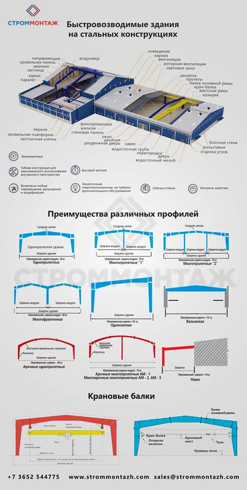 Преимущества конструкции. Быстровозводимые здания Строммонтаж. Основные достоинства металлических конструкций. Границы для возведения быстровозводимых строений. Технология возведения полносборных зданий книга.