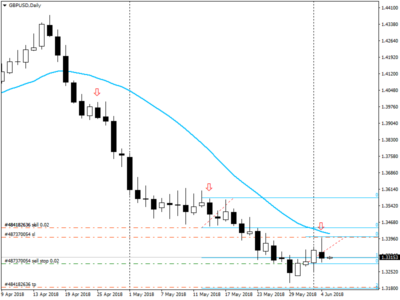 GBPUSD 05.06.2018