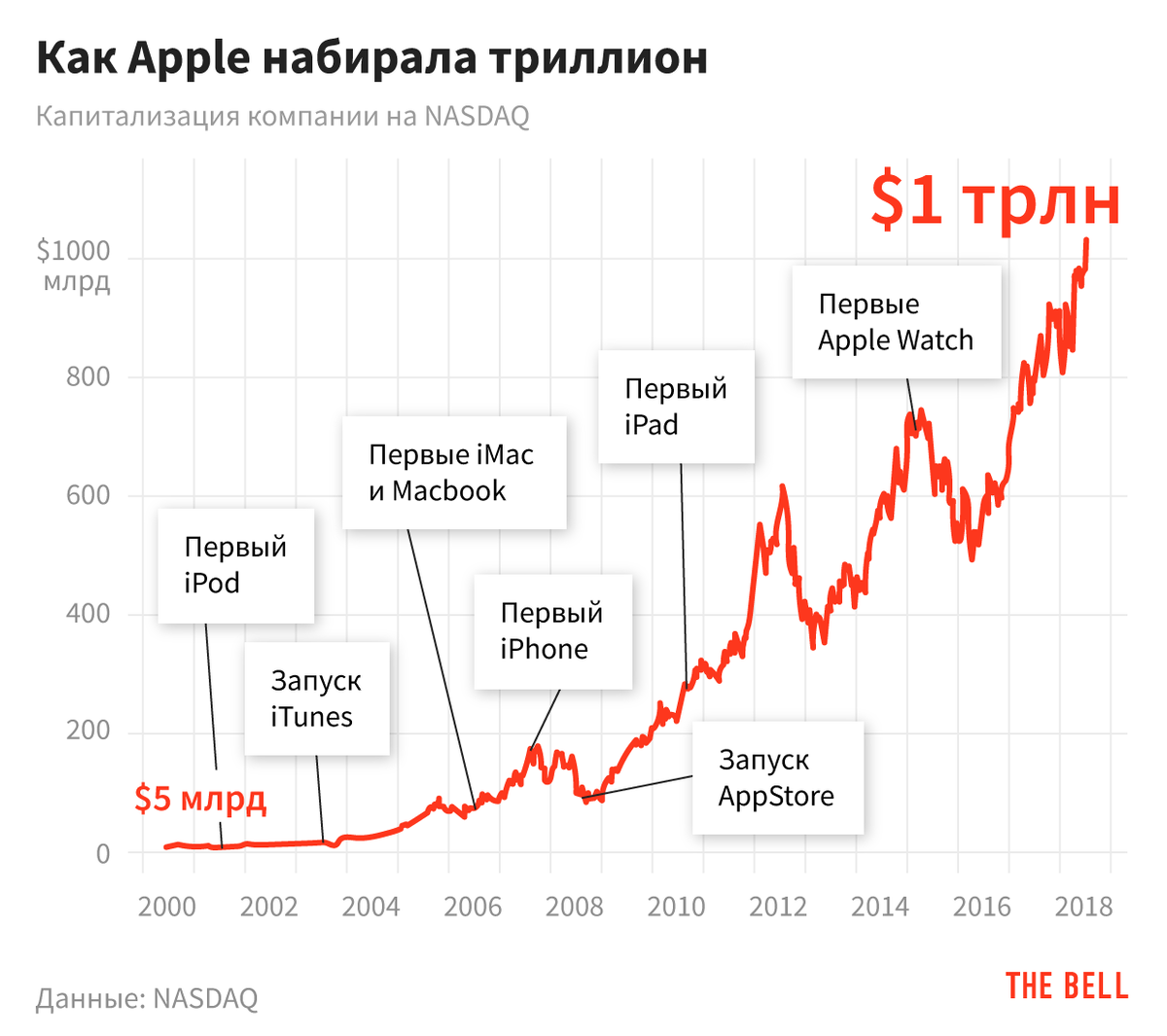 Акции изменения за год. Рост капитализации Apple по годам. Капитализация Эппл по годам график. Рост акций Apple. Капитализация компании Apple.