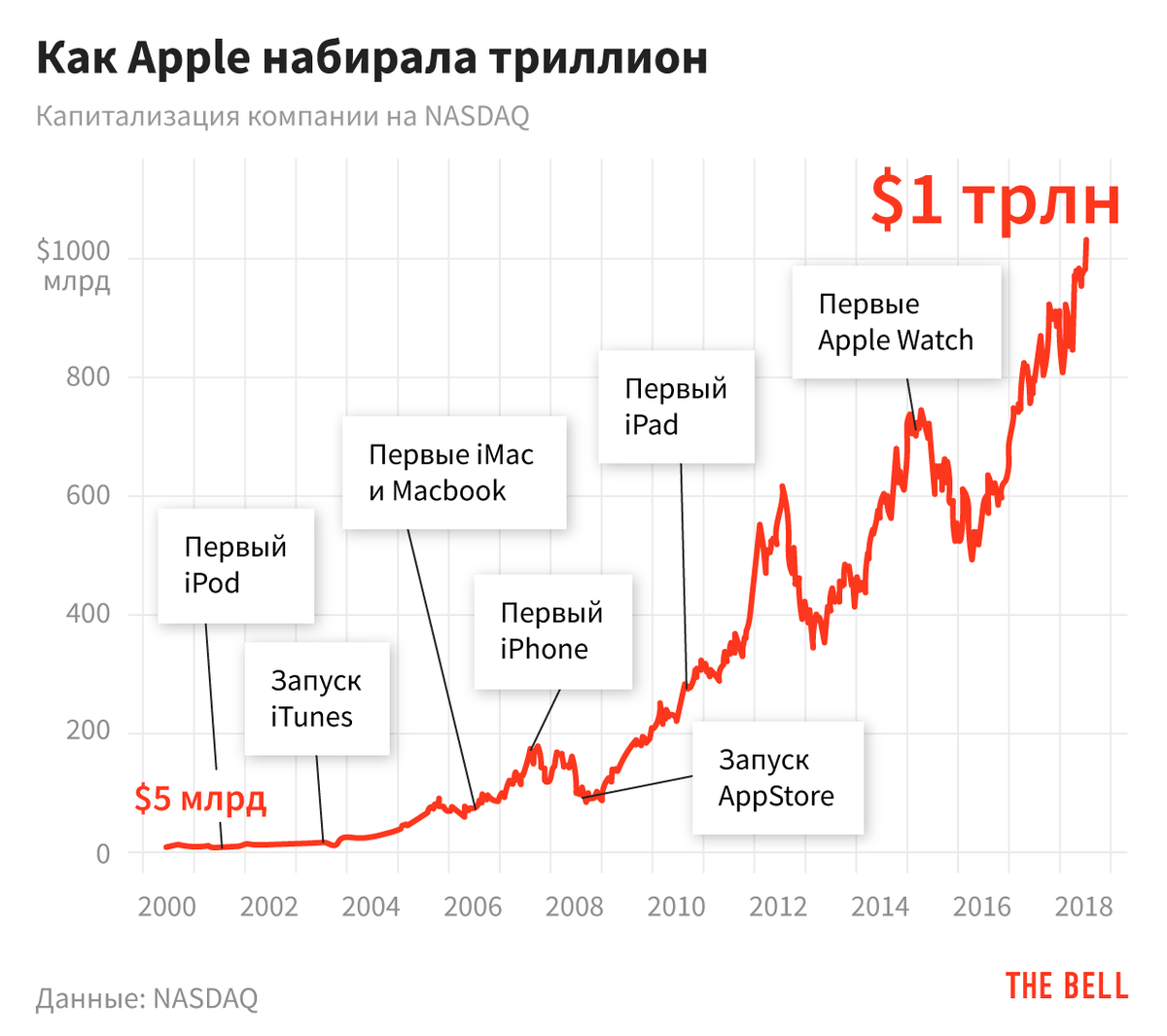 Графики фирм. Капитализация компании это. Рост акций Apple. Капитализация Apple. Капитализация Эппл по годам график.